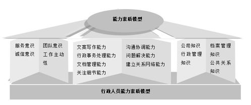 企業崗位管理高效工具 能力素質模型助力九大崗位一步搞定